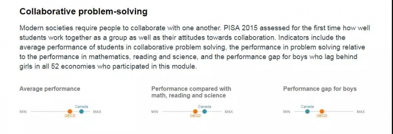 加拿大学生合作解决问题能力情况