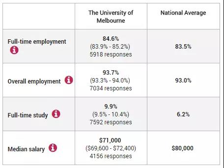 墨尔本大学就业情况
