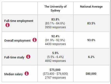 悉尼大学就业情况