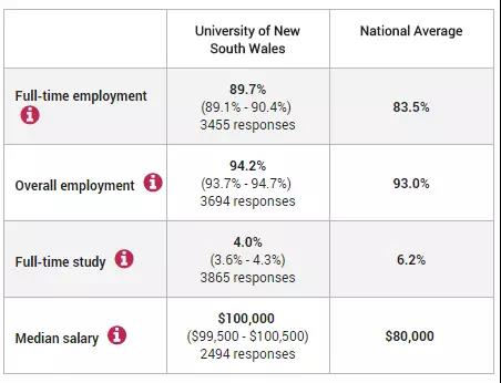 新南威尔士大学就业情况