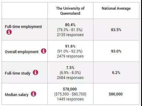 昆士兰大学就业情况