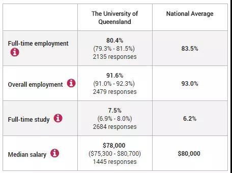 昆士兰大学就业情况