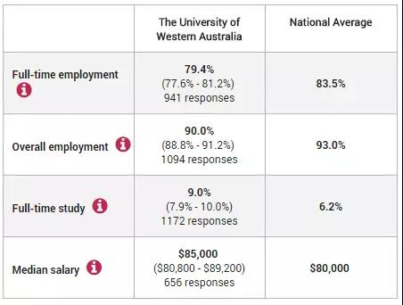 西澳大学就业情况