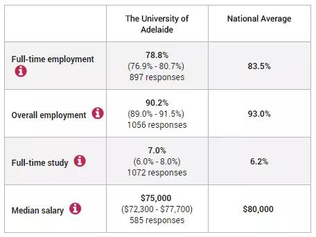 阿德莱德大学就业情况