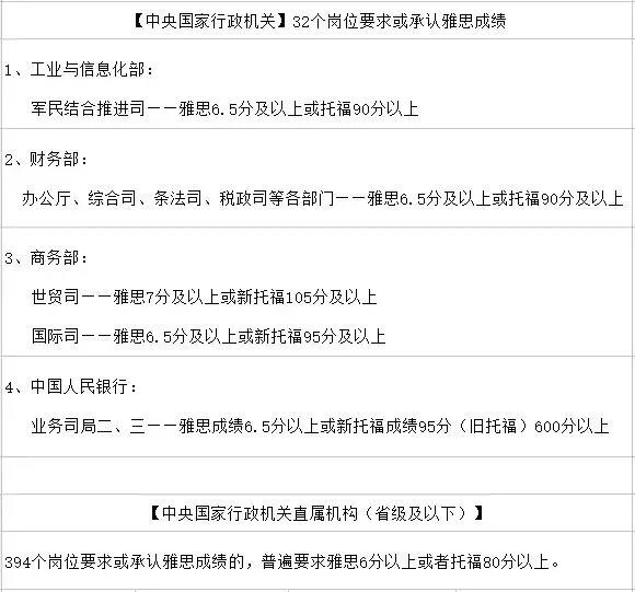 32个岗位要求或承认雅思考位