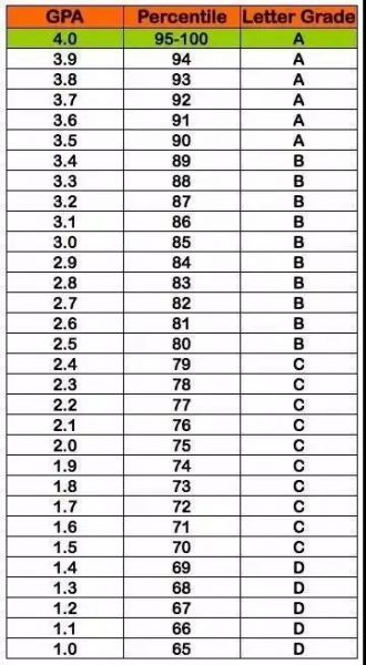 Unweighted GPA对应表格