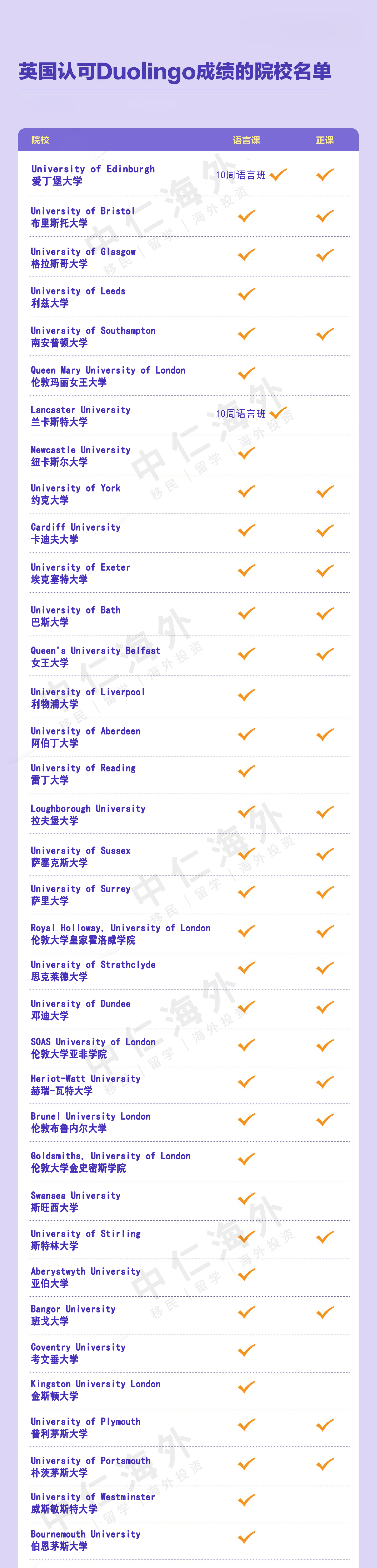 英国部分认可多邻国成绩的院校名单